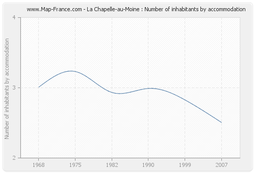 La Chapelle-au-Moine : Number of inhabitants by accommodation